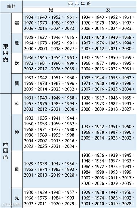 東西四命速查表